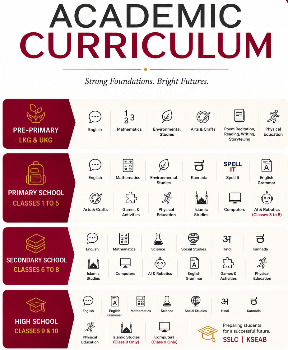 Academic Curriculum Shahbaaz English Medium School Featured Image