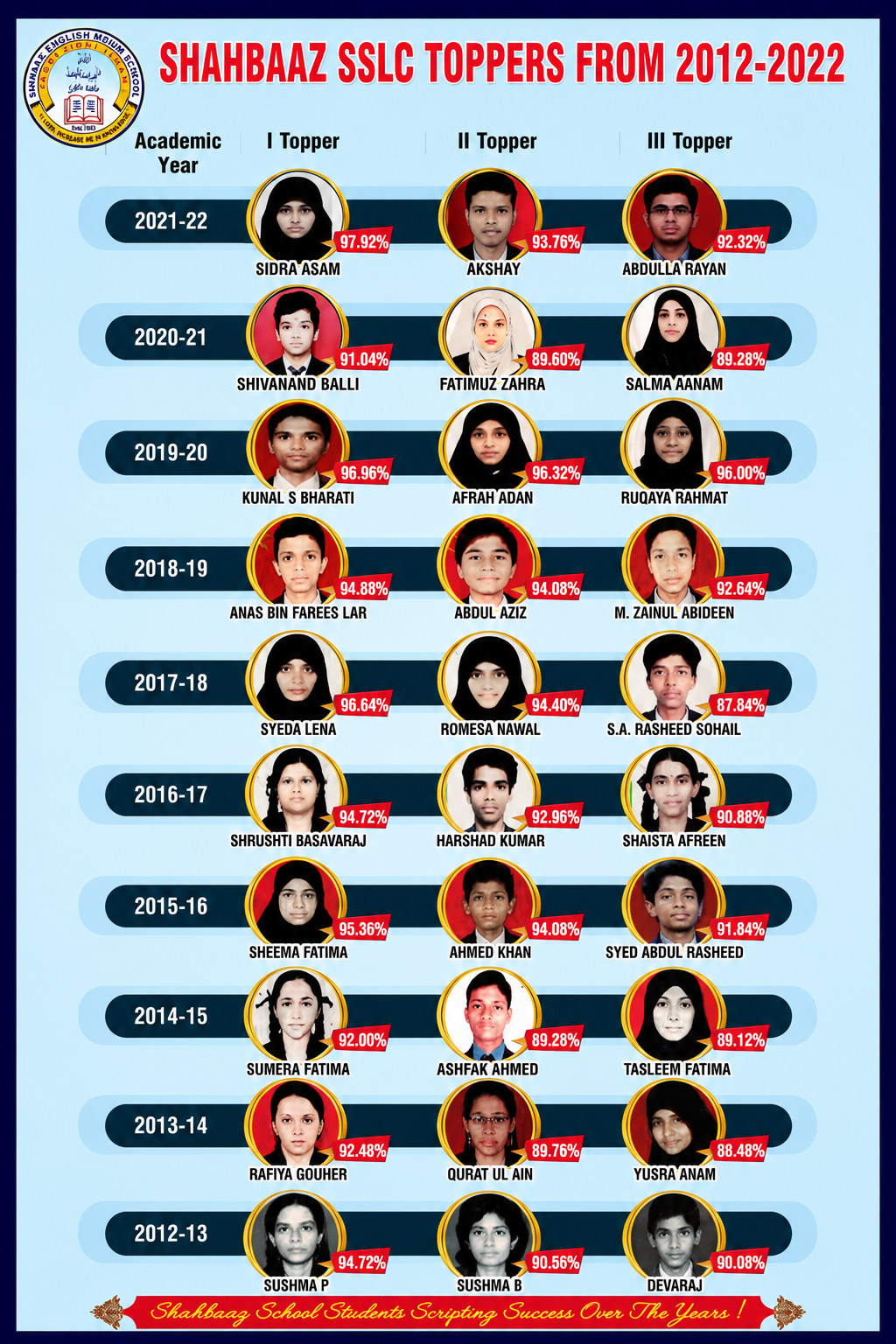 Shahbaaz SSLC Toppers 2012 - 2022